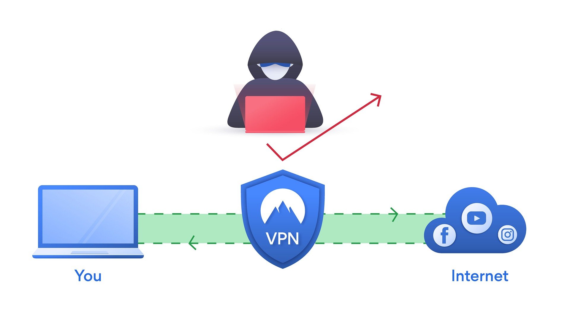 Fonctionnement d'un VPN